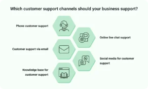 Multichannel Support Setup
