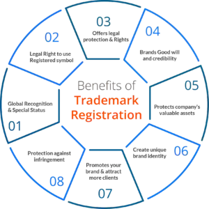 Trademark Registration Assistance