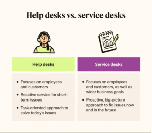 Helpdesk Setup & Management