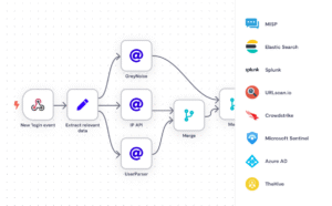 Data Synchronization Automation