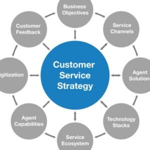 Customer Experience Optimization